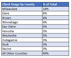 Chart of client users by county