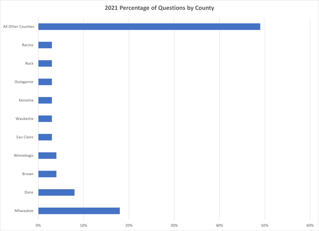 Questions by county in 2021