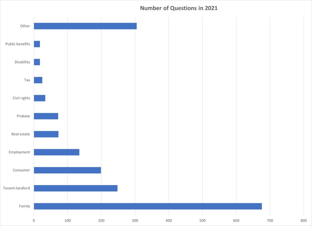 Free Legal Answers 2021 in Review