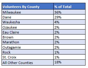 Table showing volunteers by county