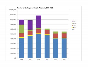 Click to embiggen (Legal services funding 2008-2012)